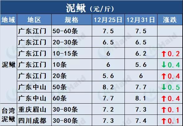 鱼价行情 | 厉害！草鱼还在涨！这波好行情，你觉得会持续多久？