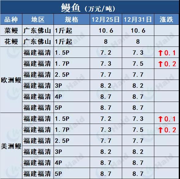 鱼价行情 | 厉害！草鱼还在涨！这波好行情，你觉得会持续多久？