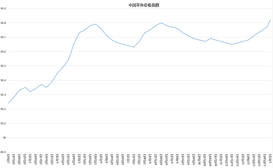 涨超20元/斤，猪价狂飙引爆鱼价！草鱼种重回6元/斤，成鱼全线上涨！