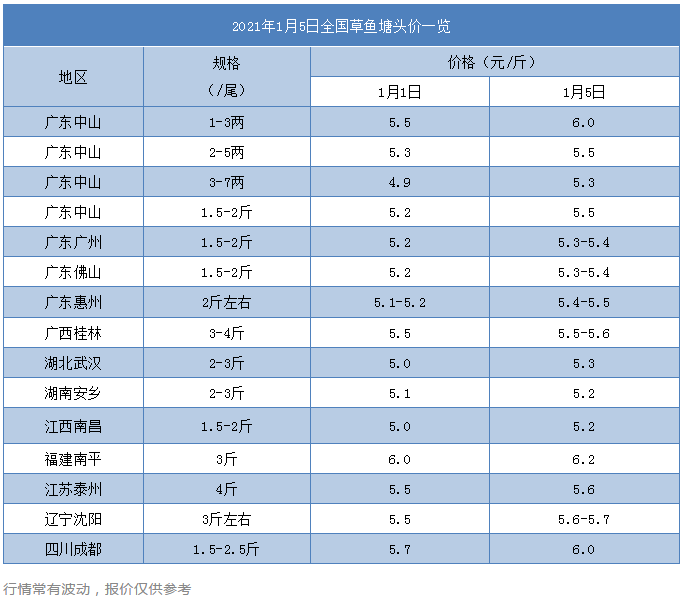 涨超20元/斤，猪价狂飙引爆鱼价！草鱼种重回6元/斤，成鱼全线上涨！