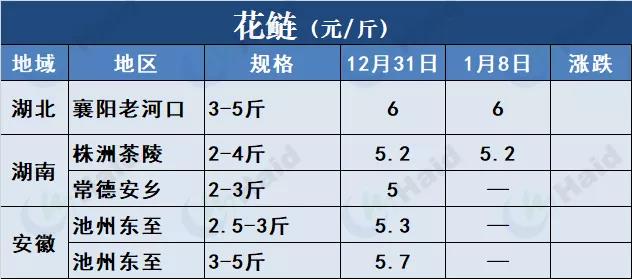 鱼价行情 | 草鱼全线上涨，最高涨1元/斤！快看看还有哪些品种？