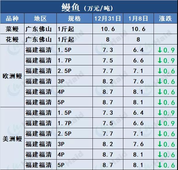 鱼价行情 | 草鱼全线上涨，最高涨1元/斤！快看看还有哪些品种？