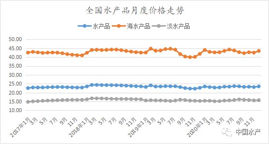 12月水产品市场价格监测简报