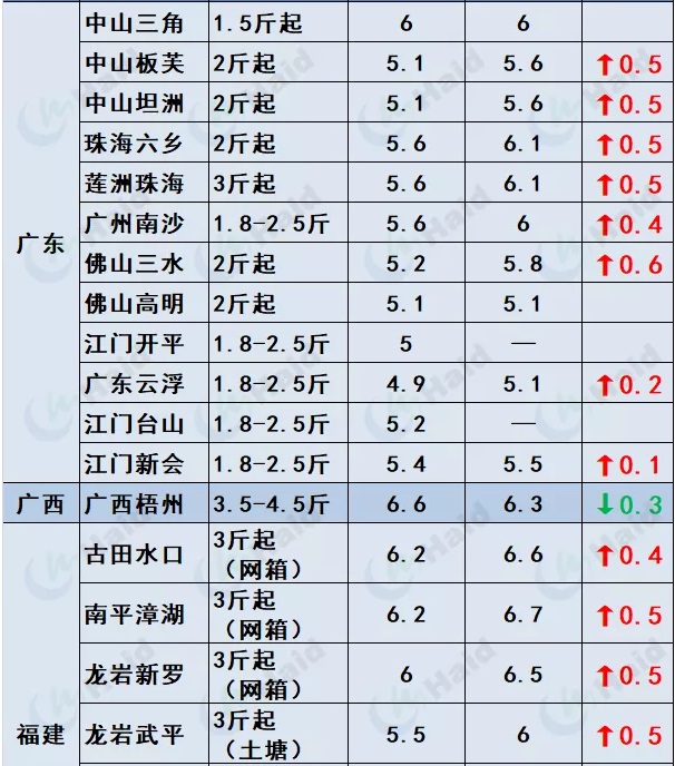 鱼价行情 | 草鱼再涨0.6元/斤！这波涨势凶猛，会一直涨到春节吗？