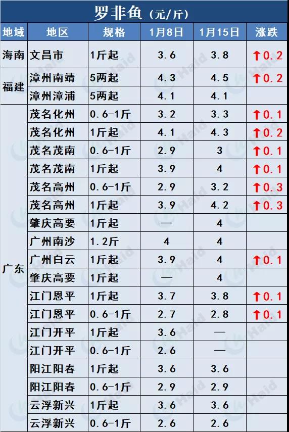 鱼价行情 | 草鱼再涨0.6元/斤！这波涨势凶猛，会一直涨到春节吗？