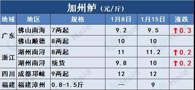 鱼价行情 | 草鱼再涨0.6元/斤！这波涨势凶猛，会一直涨到春节吗？