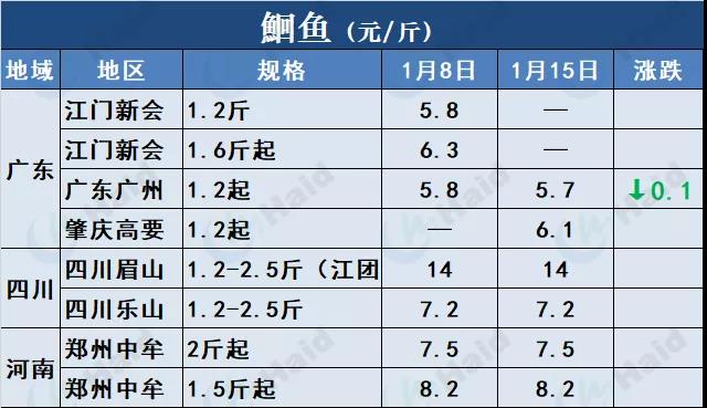 鱼价行情 | 草鱼再涨0.6元/斤！这波涨势凶猛，会一直涨到春节吗？