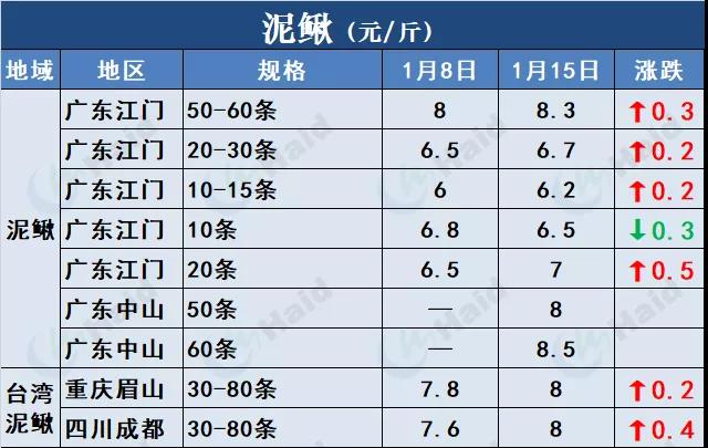 鱼价行情 | 草鱼再涨0.6元/斤！这波涨势凶猛，会一直涨到春节吗？