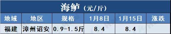 鱼价行情 | 草鱼再涨0.6元/斤！这波涨势凶猛，会一直涨到春节吗？