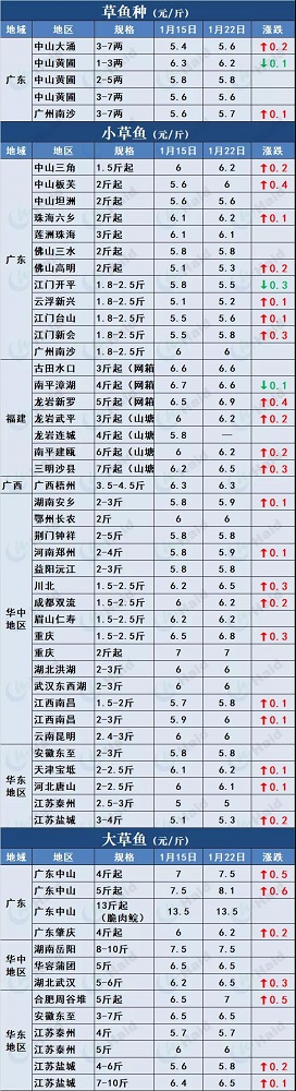 鱼价行情 | 势头不减！草鱼还在上涨！其他品种的鱼呢？