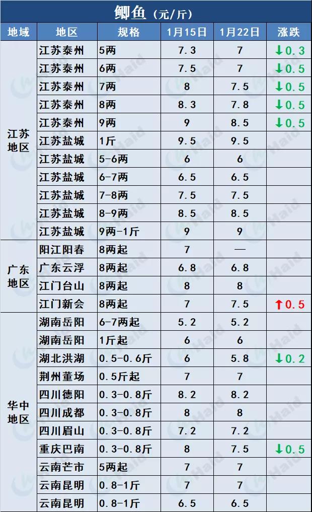 鱼价行情 | 势头不减！草鱼还在上涨！其他品种的鱼呢？