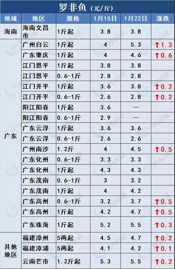 鱼价行情 | 势头不减！草鱼还在上涨！其他品种的鱼呢？