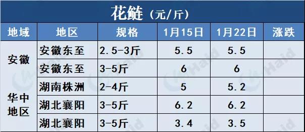 鱼价行情 | 势头不减！草鱼还在上涨！其他品种的鱼呢？