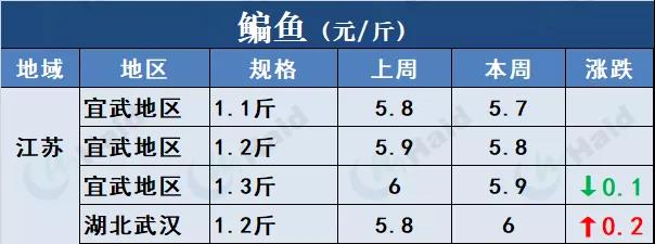 鱼价行情 | 势头不减！草鱼还在上涨！其他品种的鱼呢？