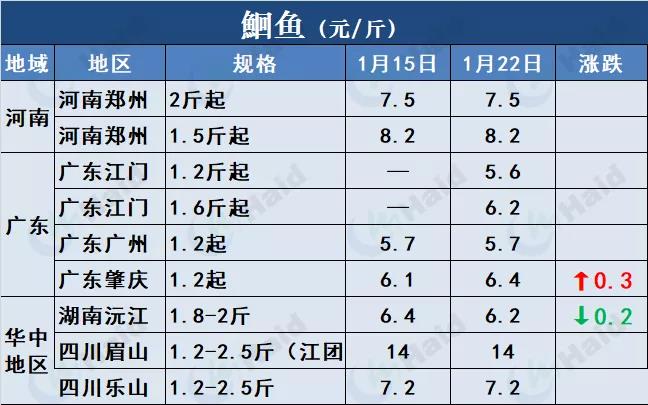 鱼价行情 | 势头不减！草鱼还在上涨！其他品种的鱼呢？