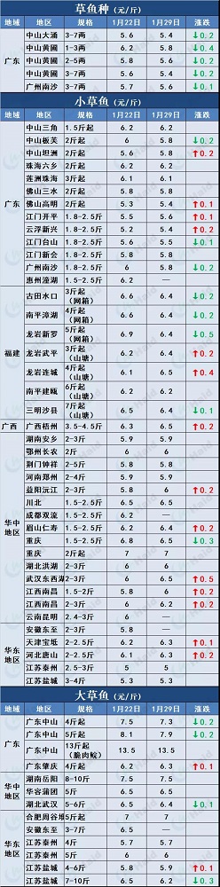 鱼价行情 | 草鱼种下跌0.4元/斤！草鱼后期还会再涨吗？