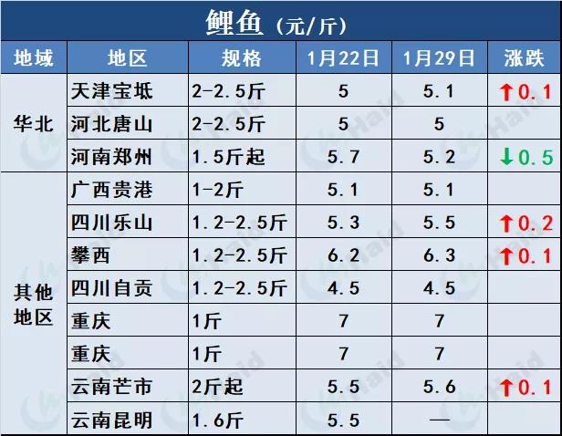 鱼价行情 | 草鱼种下跌0.4元/斤！草鱼后期还会再涨吗？