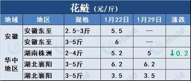 鱼价行情 | 草鱼种下跌0.4元/斤！草鱼后期还会再涨吗？