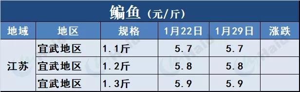 鱼价行情 | 草鱼种下跌0.4元/斤！草鱼后期还会再涨吗？