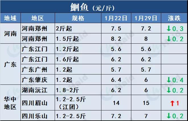 鱼价行情 | 草鱼种下跌0.4元/斤！草鱼后期还会再涨吗？