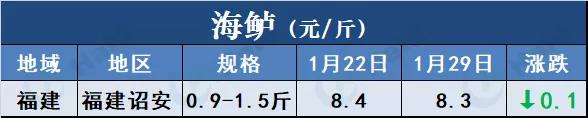 鱼价行情 | 草鱼种下跌0.4元/斤！草鱼后期还会再涨吗？