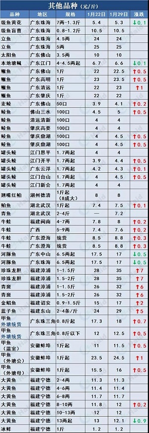 鱼价行情 | 草鱼种下跌0.4元/斤！草鱼后期还会再涨吗？