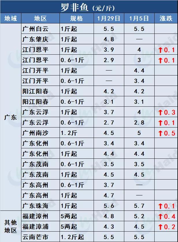 鱼价行情 | 鱼价冲呀！马上就要过年了！2月5日全国19种鱼类塘头价