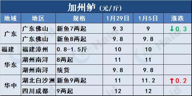 鱼价行情 | 鱼价冲呀！马上就要过年了！2月5日全国19种鱼类塘头价