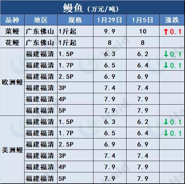 鱼价行情 | 鱼价冲呀！马上就要过年了！2月5日全国19种鱼类塘头价