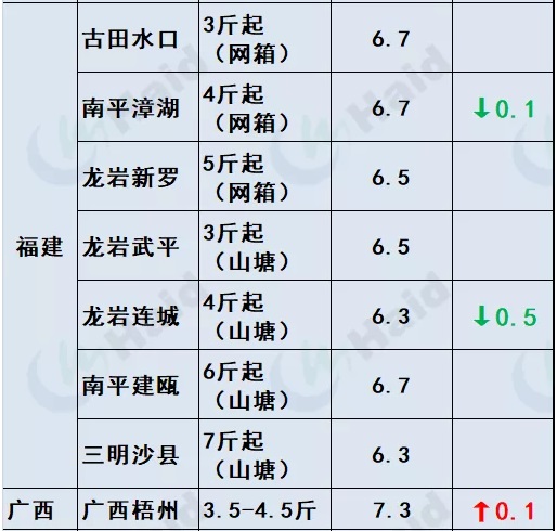 鱼价行情 | 草鱼种5.9元/斤！听说有人还想搏一把！