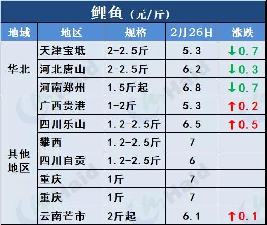 鱼价行情 | 草鱼种5.9元/斤！听说有人还想搏一把！