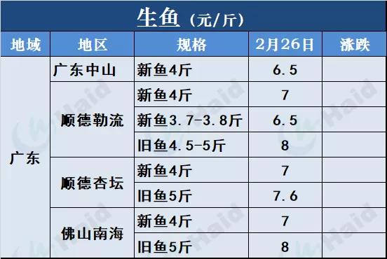 鱼价行情 | 草鱼种5.9元/斤！听说有人还想搏一把！