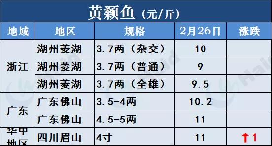 鱼价行情 | 草鱼种5.9元/斤！听说有人还想搏一把！