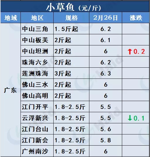 鱼价行情 | 草鱼种5.9元/斤！听说有人还想搏一把！