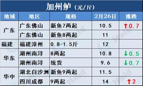 鱼价行情 | 草鱼种5.9元/斤！听说有人还想搏一把！