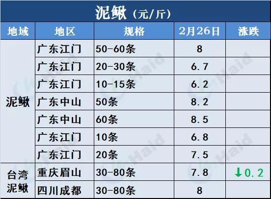 鱼价行情 | 草鱼种5.9元/斤！听说有人还想搏一把！