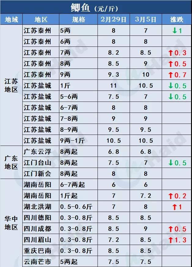 鱼价行情 | 开门红！鱼价全线再上涨，生鱼出现抢鱼潮！