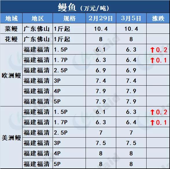 鱼价行情 | 开门红！鱼价全线再上涨，生鱼出现抢鱼潮！