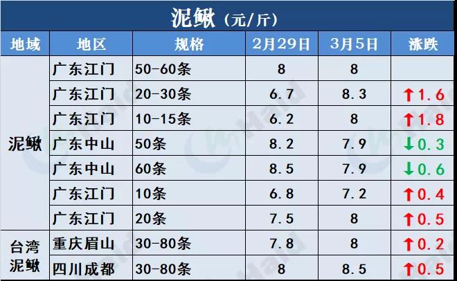 鱼价行情 | 开门红！鱼价全线再上涨，生鱼出现抢鱼潮！