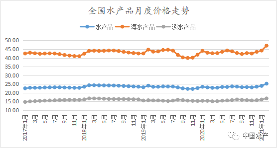 2月水产品市场价格监测简报