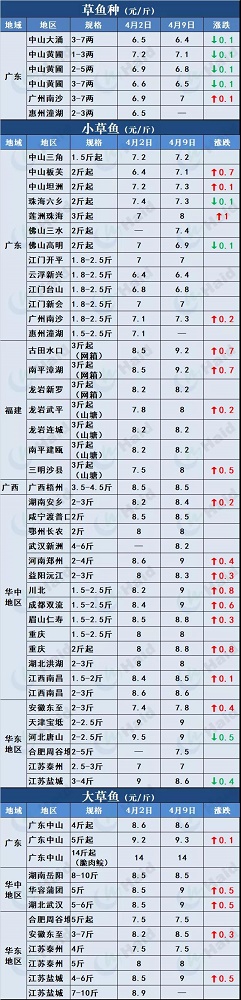 鱼价行情 | 有鱼就有价！外省水车持续涌入，草鱼供不应求！