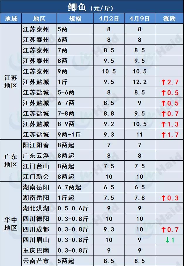 鱼价行情 | 有鱼就有价！外省水车持续涌入，草鱼供不应求！