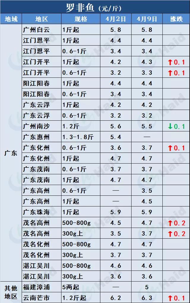 鱼价行情 | 有鱼就有价！外省水车持续涌入，草鱼供不应求！