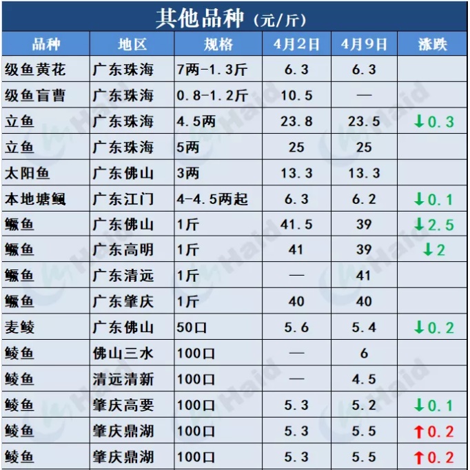 鱼价行情 | 有鱼就有价！外省水车持续涌入，草鱼供不应求！