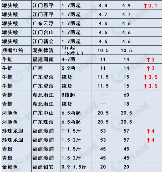 鱼价行情 | 有鱼就有价！外省水车持续涌入，草鱼供不应求！