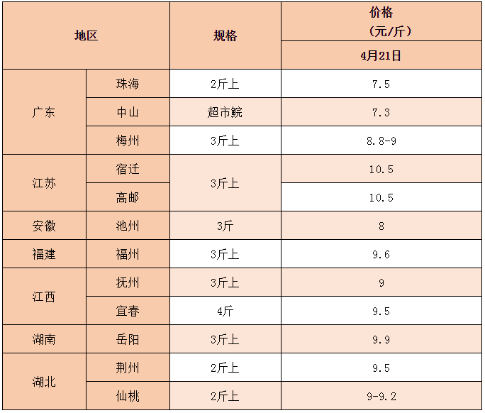 全国大缺鱼！淡水鱼价格一路飙新高，业者表示看好后市