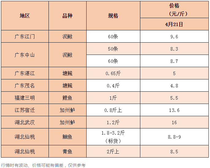 全国大缺鱼！淡水鱼价格一路飙新高，业者表示看好后市