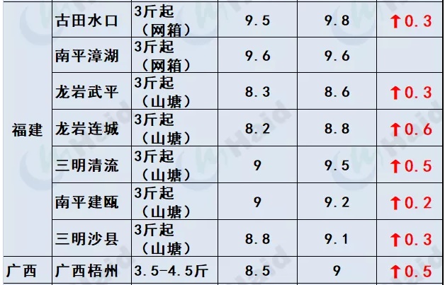 鱼价行情 | 全国严重缺鱼！多个品种价格一波一波的猛涨！