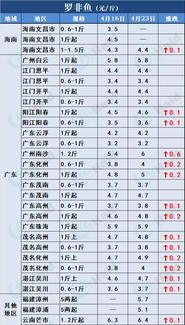 鱼价行情 | 全国严重缺鱼！多个品种价格一波一波的猛涨！