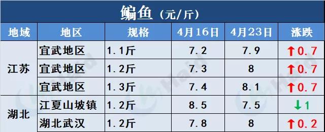 鱼价行情 | 全国严重缺鱼！多个品种价格一波一波的猛涨！